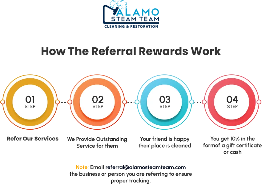 Alamo Steam Team customer referral rewards program step-by-step process infographic